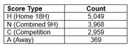 Handicap by type