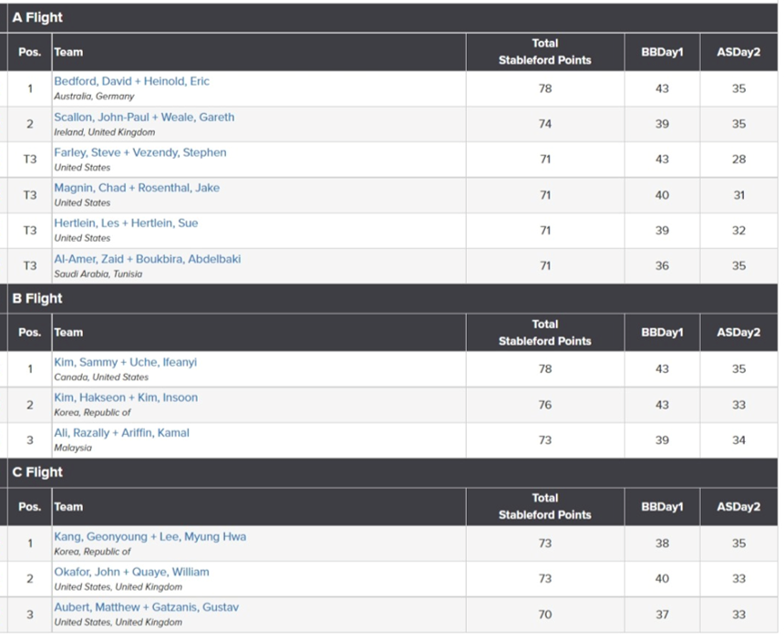 Pres Cup Results