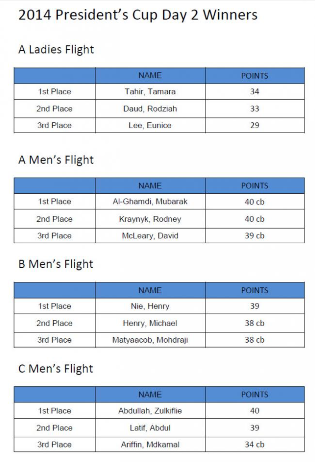Day 2 Results