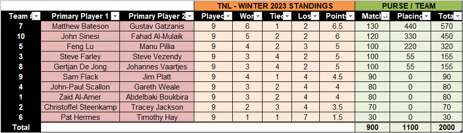 Winter 2023 TNL Results